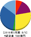 サンフロンティア不動産 貸借対照表 2016年3月期 サンフロンティア不動産 貸借対照表 2016年3月期