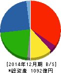 東亜石油 貸借対照表 2014年12月期 東亜石油 貸借対照表 2014年12月期