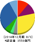 アシックス 貸借対照表 2014年12月期 アシックス 貸借対照表 2014年12月期