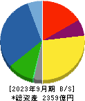 髙松コンストラクショングループ 貸借対照表 2023年9月期
