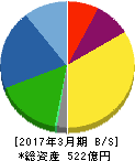 ヨネックス 貸借対照表 2017年3月期 ヨネックス 貸借対照表 2017年3月期