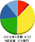 トーカロ 貸借対照表 2016年3月期 トーカロ 貸借対照表 2016年3月期