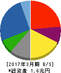 清水建設 貸借対照表 2017年3月期 清水建設 貸借対照表 2017年3月期