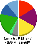 メディカル一光 貸借対照表 2017年2月期 メディカル一光 貸借対照表 2017年2月期