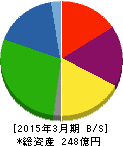 シード 貸借対照表 2015年3月期 シード 貸借対照表 2015年3月期