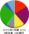 エスクリ 貸借対照表 2016年3月期 エスクリ 貸借対照表 2016年3月期