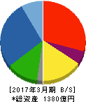 東洋建設 貸借対照表 2017年3月期 東洋建設 貸借対照表 2017年3月期