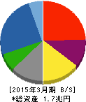 清水建設 貸借対照表 2015年3月期 清水建設 貸借対照表 2015年3月期