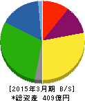 川崎近海汽船 貸借対照表 2015年3月期 川崎近海汽船 貸借対照表 2015年3月期