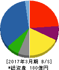 エス・ディー・エス バイオテック 貸借対照表 2017年3月期 エス・ディー・エス バイオテック 貸借対照表 2017年3月期