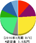 武田薬品工業 貸借対照表 2016年3月期 武田薬品工業 貸借対照表 2016年3月期
