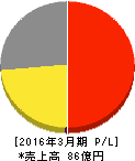 バッファロー 損益計算書 2016年3月期 バッファロー 損益計算書 2016年3月期