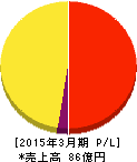 ハウスコム 損益計算書 2015年3月期 ハウスコム 損益計算書 2015年3月期