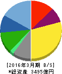 綜合警備保障 貸借対照表 2016年3月期 綜合警備保障 貸借対照表 2016年3月期