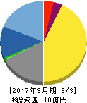 日本テクノ・ラボ 貸借対照表 2017年3月期 日本テクノ・ラボ 貸借対照表 2017年3月期