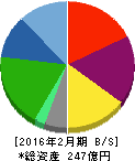 メディカル一光 貸借対照表 2016年2月期 メディカル一光 貸借対照表 2016年2月期