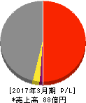 大宝運輸 損益計算書 2017年3月期 大宝運輸 損益計算書 2017年3月期