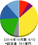 オハラ 貸借対照表 2016年10月期 オハラ 貸借対照表 2016年10月期