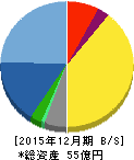 オリジナル設計 貸借対照表 2015年12月期 オリジナル設計 貸借対照表 2015年12月期