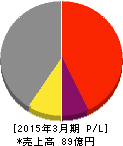大宝運輸 損益計算書 2015年3月期 大宝運輸 損益計算書 2015年3月期