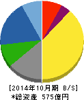 イハラケミカル工業 貸借対照表 2014年10月期 イハラケミカル工業 貸借対照表 2014年10月期