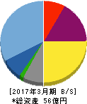 昭和システムエンジニアリング 貸借対照表 2017年3月期 昭和システムエンジニアリング 貸借対照表 2017年3月期