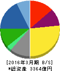 TIS 貸借対照表 2016年3月期 TIS 貸借対照表 2016年3月期