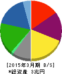 大和ハウス工業 貸借対照表 2015年3月期 大和ハウス工業 貸借対照表 2015年3月期