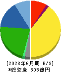 北海道コカ・コーラボトリング 貸借対照表 2023年6月期