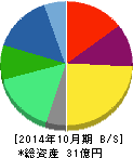 システム ディ 貸借対照表 2014年10月期 システム ディ 貸借対照表 2014年10月期