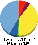 シンバイオ製薬 貸借対照表 2016年12月期 シンバイオ製薬 貸借対照表 2016年12月期