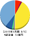 プロシップ 貸借対照表 2015年3月期 プロシップ 貸借対照表 2015年3月期