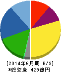 朝日インテック 貸借対照表 2014年6月期 朝日インテック 貸借対照表 2014年6月期