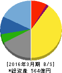 東映アニメーション 貸借対照表 2016年3月期 東映アニメーション 貸借対照表 2016年3月期