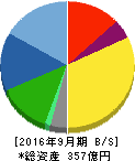 日本マイクロニクス 貸借対照表 2016年9月期 日本マイクロニクス 貸借対照表 2016年9月期
