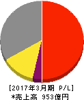 能美防災 損益計算書 2017年3月期 能美防災 損益計算書 2017年3月期