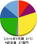 ニックス 貸借対照表 2016年9月期 ニックス 貸借対照表 2016年9月期