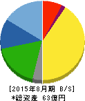 旭化学工業 貸借対照表 2015年8月期 旭化学工業 貸借対照表 2015年8月期