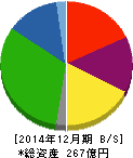 美樹工業 貸借対照表 2014年12月期 美樹工業 貸借対照表 2014年12月期