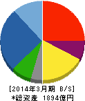 東亜建設工業 貸借対照表 2014年3月期 東亜建設工業 貸借対照表 2014年3月期