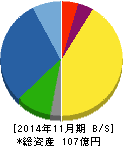 岡野バルブ製造 貸借対照表 2014年11月期 岡野バルブ製造 貸借対照表 2014年11月期