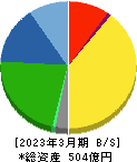 北海道コカ・コーラボトリング 貸借対照表 2023年3月期