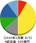 日阪製作所 貸借対照表 2020年3月期
