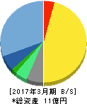 データセクション 貸借対照表 2017年3月期 データセクション 貸借対照表 2017年3月期