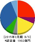 東亜建設工業 貸借対照表 2015年3月期 東亜建設工業 貸借対照表 2015年3月期