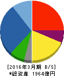 東亜建設工業 貸借対照表 2016年3月期 東亜建設工業 貸借対照表 2016年3月期