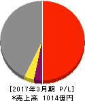 大林道路 損益計算書 2017年3月期 大林道路 損益計算書 2017年3月期