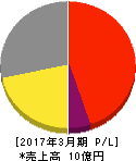 グローバルウェイ 損益計算書 2017年3月期 グローバルウェイ 損益計算書 2017年3月期