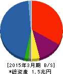 興銀リース 貸借対照表 2015年3月期 興銀リース 貸借対照表 2015年3月期