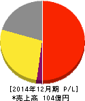 GMOクラウド 損益計算書 2014年12月期 GMOクラウド 損益計算書 2014年12月期